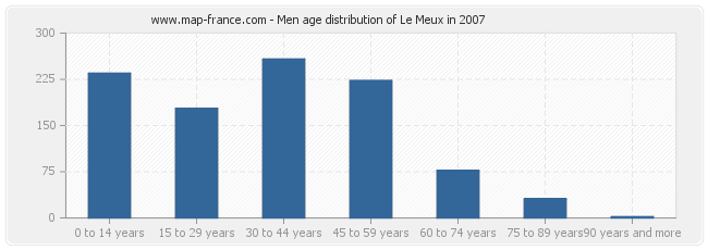 Men age distribution of Le Meux in 2007